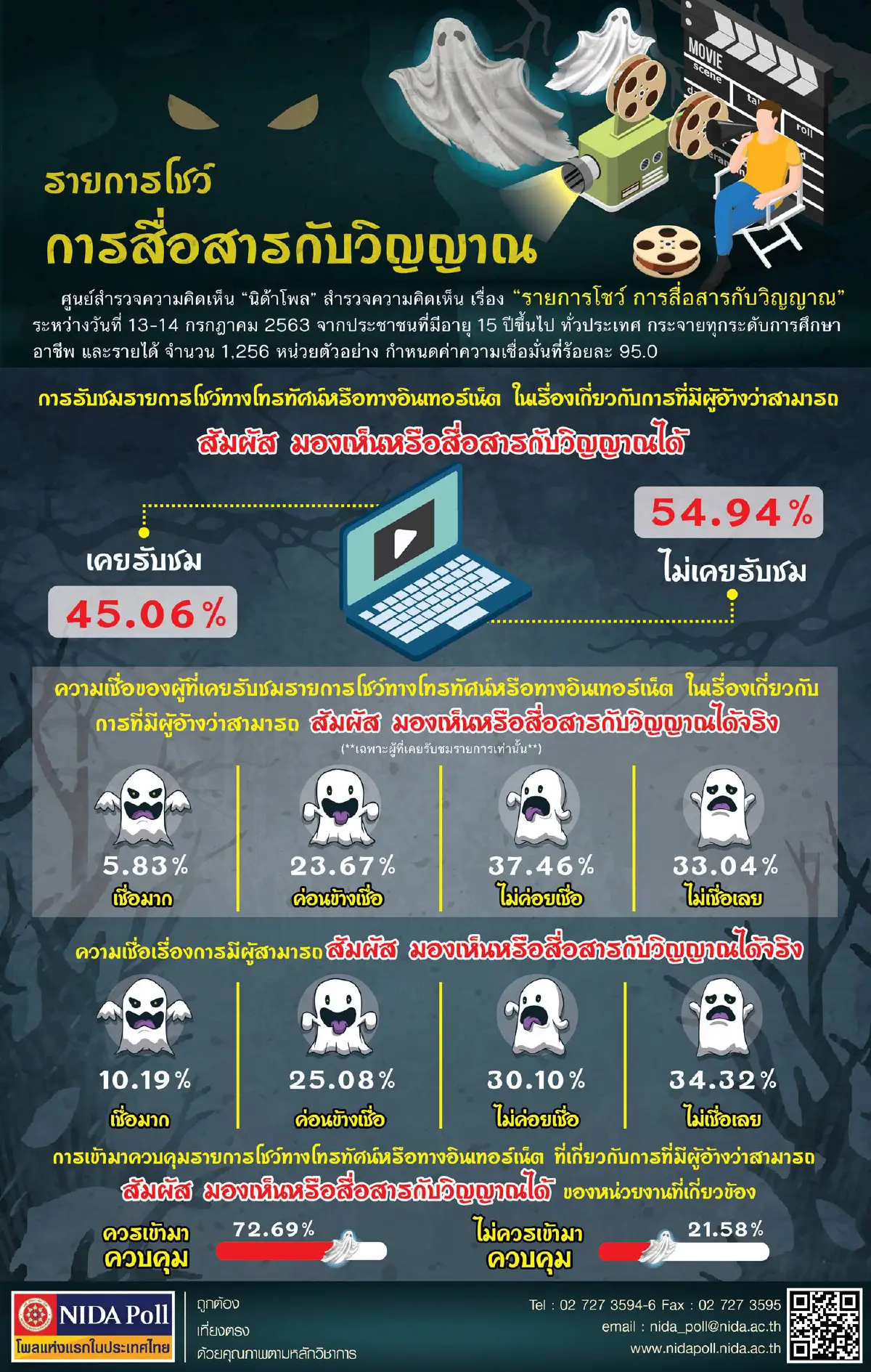 โพลแนะคุมรายการอ้างสื่อสารกับวิญญาณป้องกันการหลอกลวง