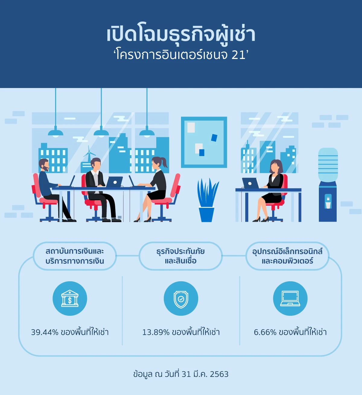 ‘บี แอนด์ จี พาร์ค’ ส่งโครงการอินเตอร์เชนจ 21 ตั้ง BGREIT รับเทรนด์ออฟฟิศกลางเมืองกรุง