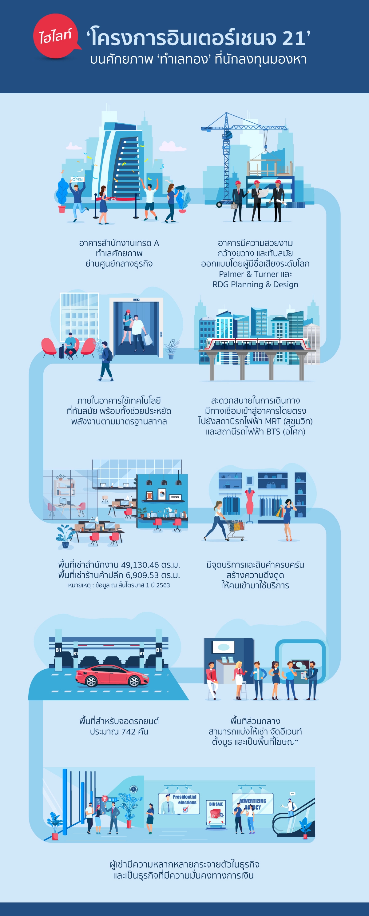 ‘บี แอนด์ จี พาร์ค’ ส่งโครงการอินเตอร์เชนจ 21 ตั้ง BGREIT รับเทรนด์ออฟฟิศกลางเมืองกรุง