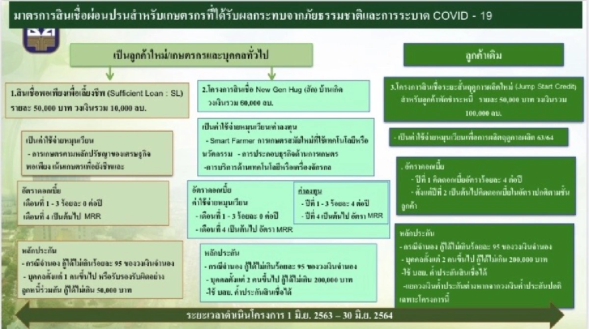 ธ.ก.ส. จับมือ NIA หนุนสินเชื่อไร้ดอกเบี้ย 3 ปี พัฒนาเกษตรนวัตกรรม