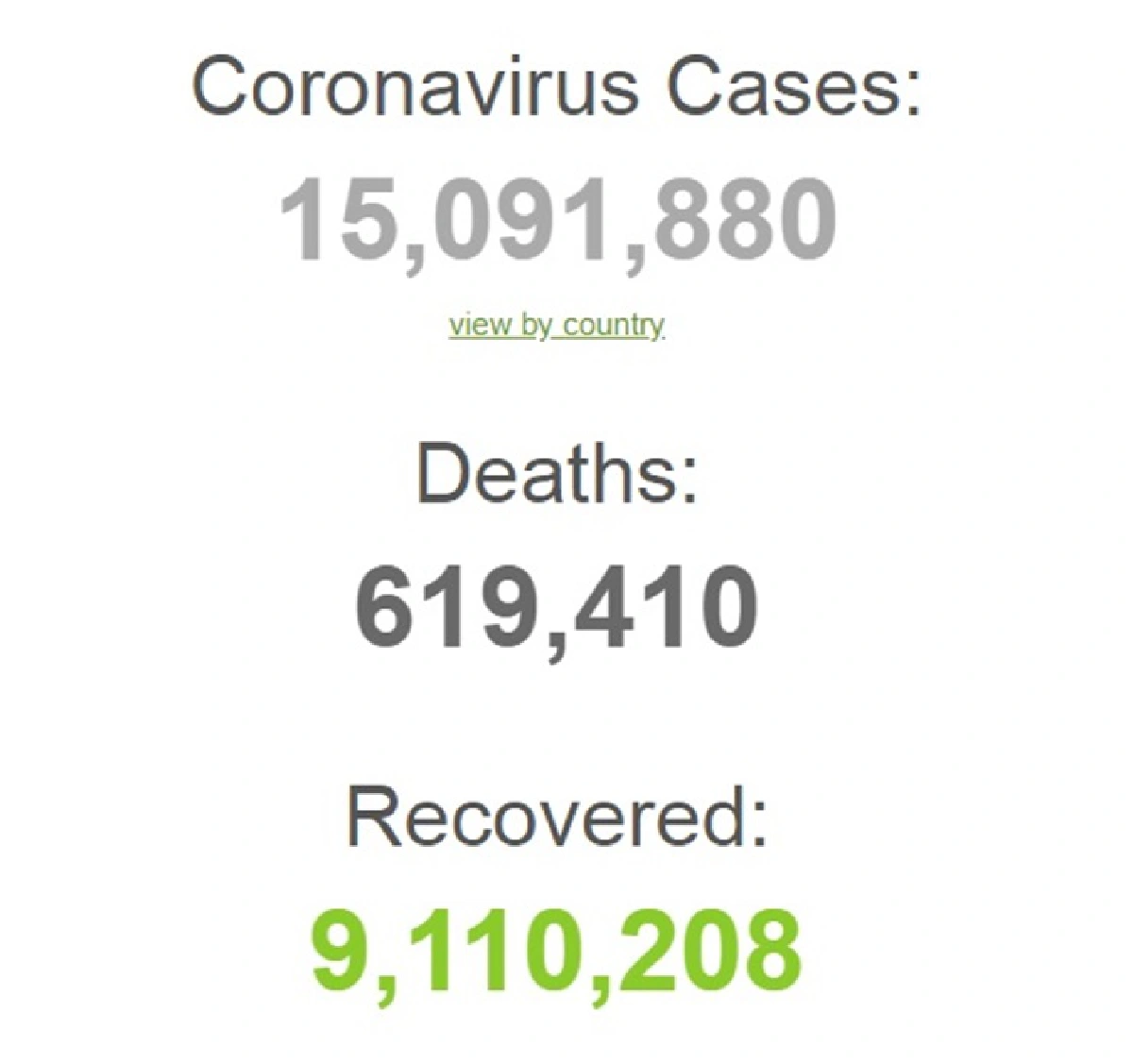 ทั่วโลกติดโควิด พุ่งทะลุ 15 ล้านคน เสียชีวิตกว่า 6 แสน