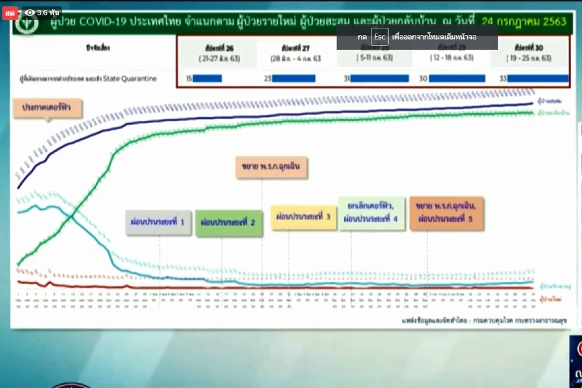 ศบค.พบติดโควิด10รายกลับจากตปท. ระยอง12รายเสี่ยงครบกักตัว14วันไม่พบเชื้อ