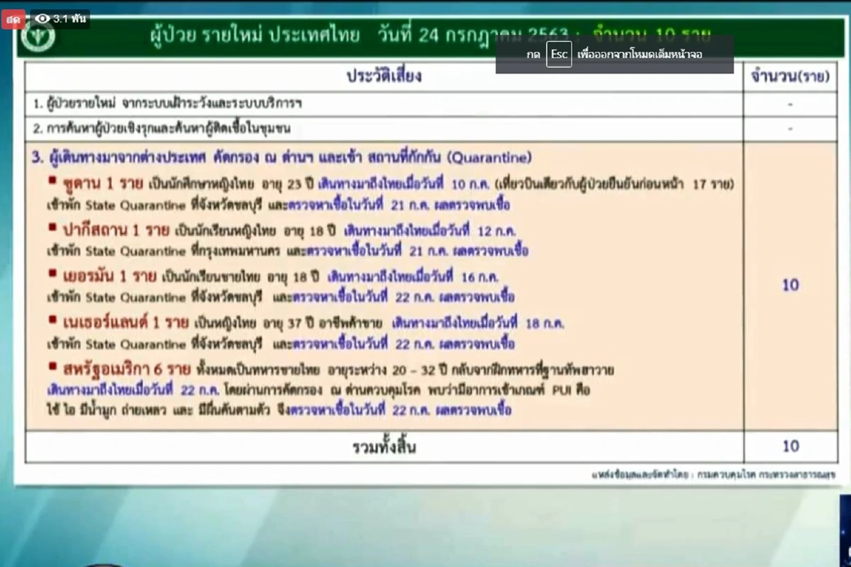 ศบค.พบติดโควิด10รายกลับจากตปท. ระยอง12รายเสี่ยงครบกักตัว14วันไม่พบเชื้อ