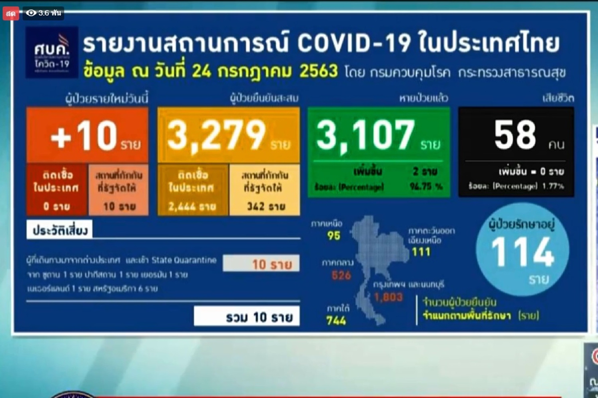 ศบค.พบติดโควิด10รายกลับจากตปท. ระยอง12รายเสี่ยงครบกักตัว14วันไม่พบเชื้อ ศบค.พบติดโควิด10รายกลับจากตปท. ระยอง12รายเสี่ยงครบกักตัว14วันไม่พบเชื้อ