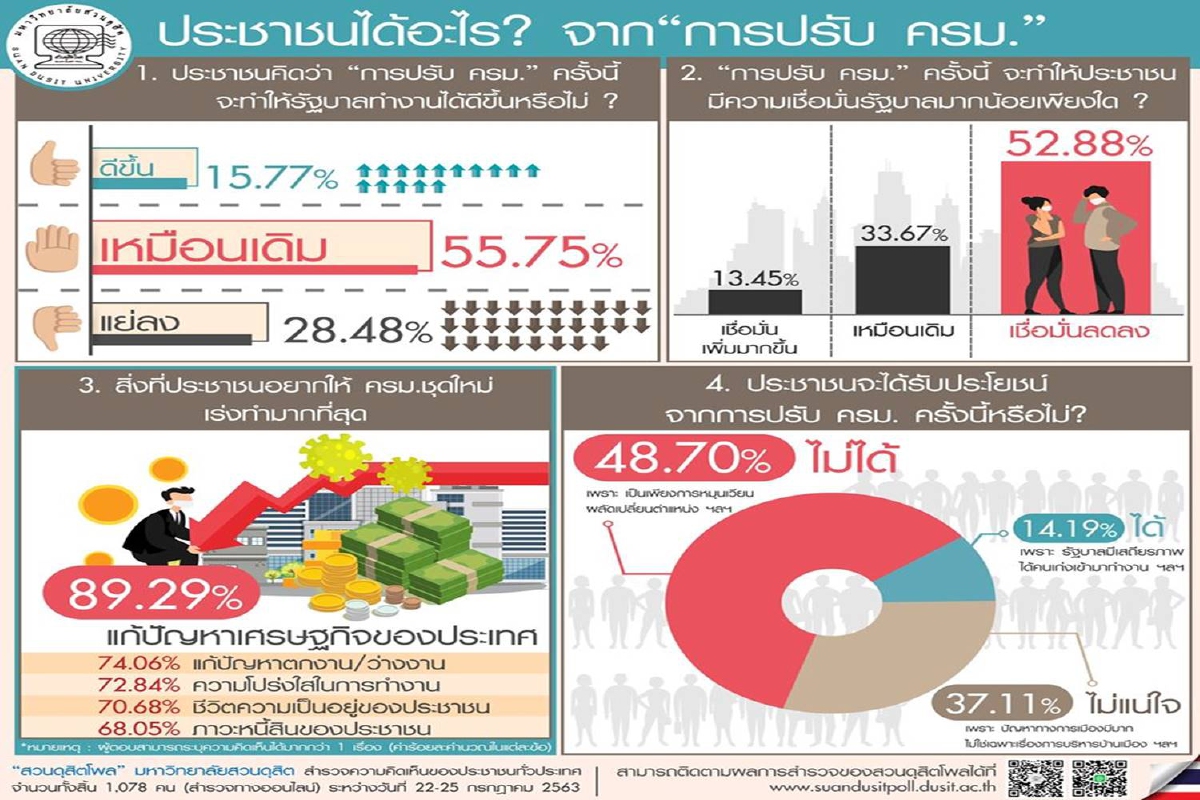 ผลโพลชี้ปรับครม.ทำคนเชื่อมั่นรัฐบาลลดลง-ประชาชนไม่ได้ประโยชน์ ผลโพลชี้ปรับครม.ทำคนเชื่อมั่นรัฐบาลลดลง-ประชาชนไม่ได้ประโยชน์