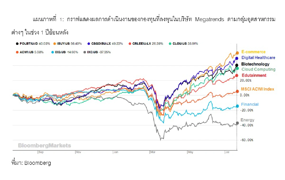 เปลี่ยน Mindset จัดพอร์ตลงทุน ด้วยหุ้น Megatrends