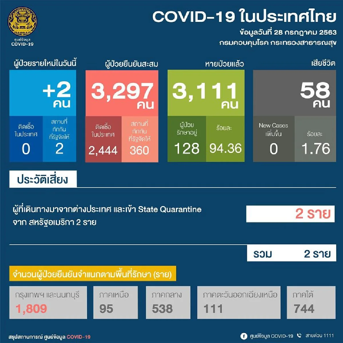 ศบค.พบป่วยโควิดใหม่ 2 ราย เดินทางกลับจากสหรัฐ