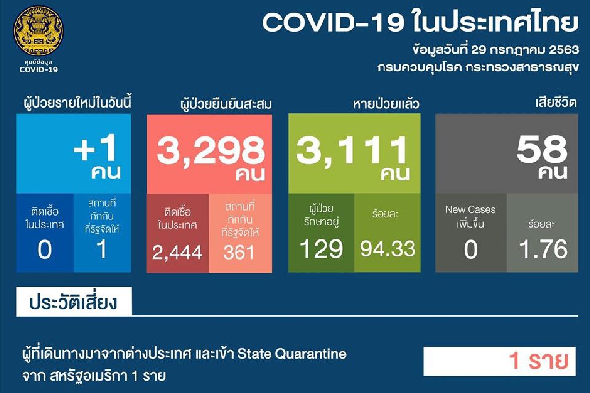 ศบค.พบป่วยโควิดเพิ่ม1ราย เป็นทหารไทยกลับจากฝึกที่ฮาวาย ศบค.พบป่วยโควิดเพิ่ม1ราย เป็นทหารไทยกลับจากฝึกที่ฮาวาย