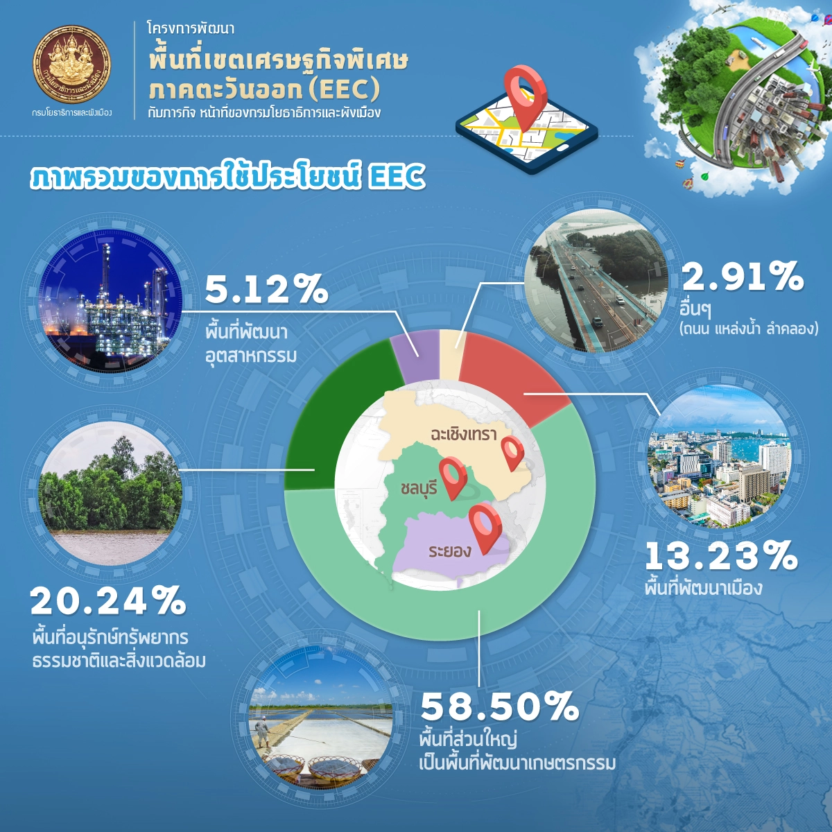  EEC กับภารกิจหน้าที่ของกรมโยธาธิการและผังเมือง