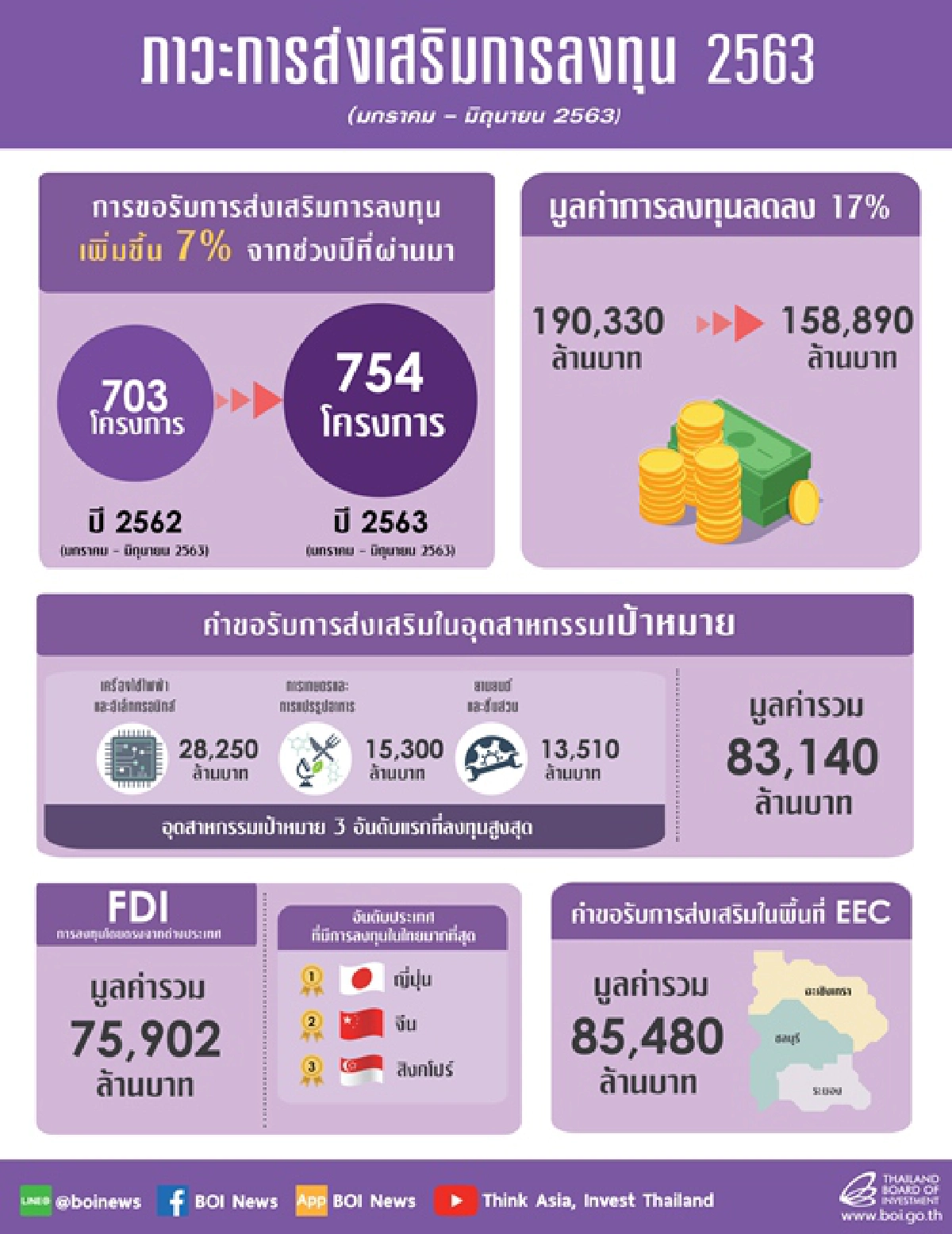 โควิดดันยอดขอบีโอไอลงทุนอุตสาหกรรมแพทย์พุ่ง 174%