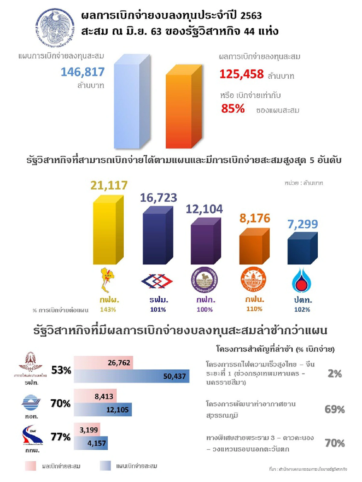 เร่งติดตามงบลงทุนของรัฐวิสาหกิจ