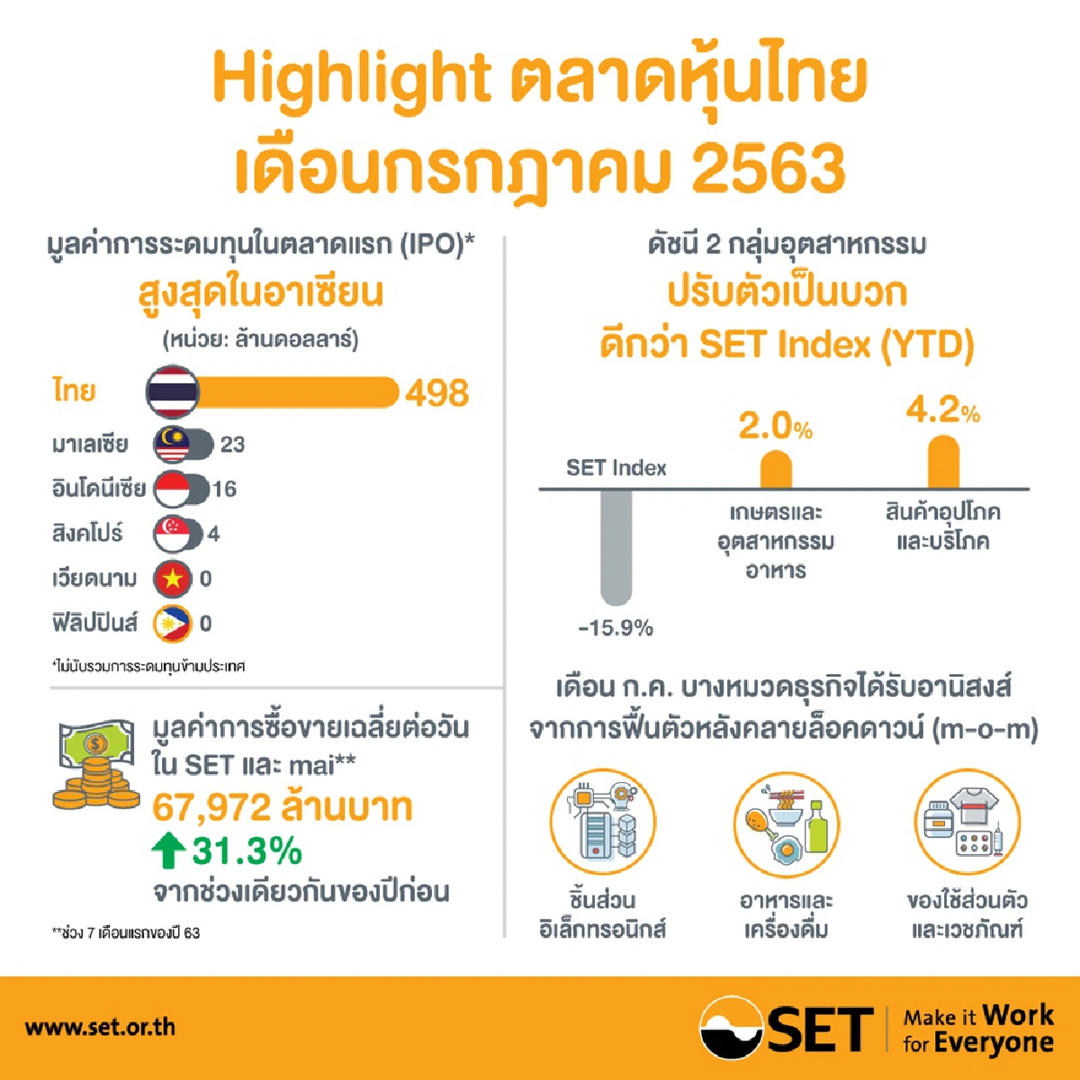 ตลาดหุ้นเดือน ก.ค. ยังลดลง