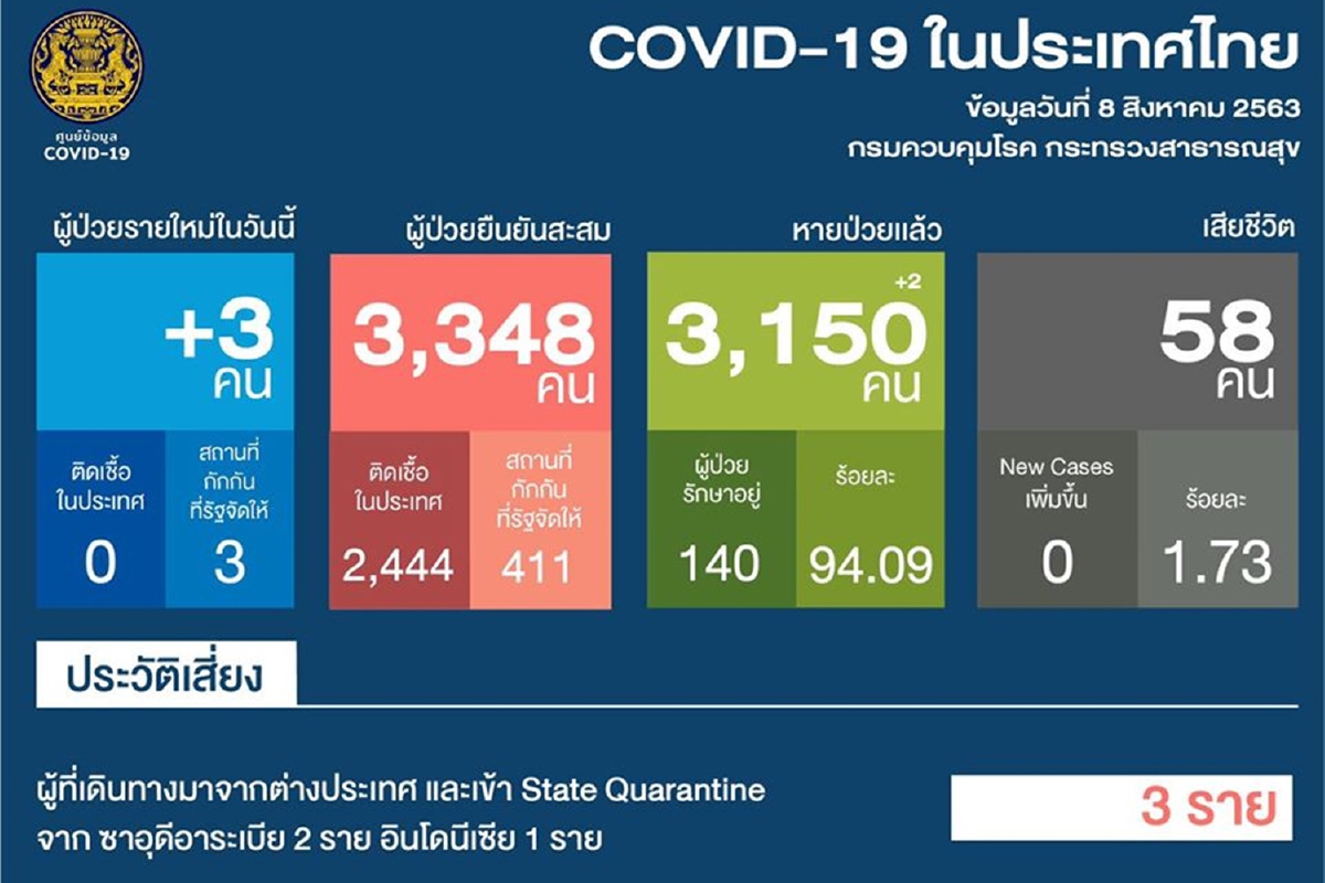 ไทยพบป่วยโควิดวันนี้3 กลับจากซาอุ2อินโดฯ1 ยอดผู้ติดเชื้อในสถานกักกัน411 ไทยพบป่วยโควิดวันนี้3 กลับจากซาอุ2อินโดฯ1 ยอดผู้ติดเชื้อในสถานกักกัน411