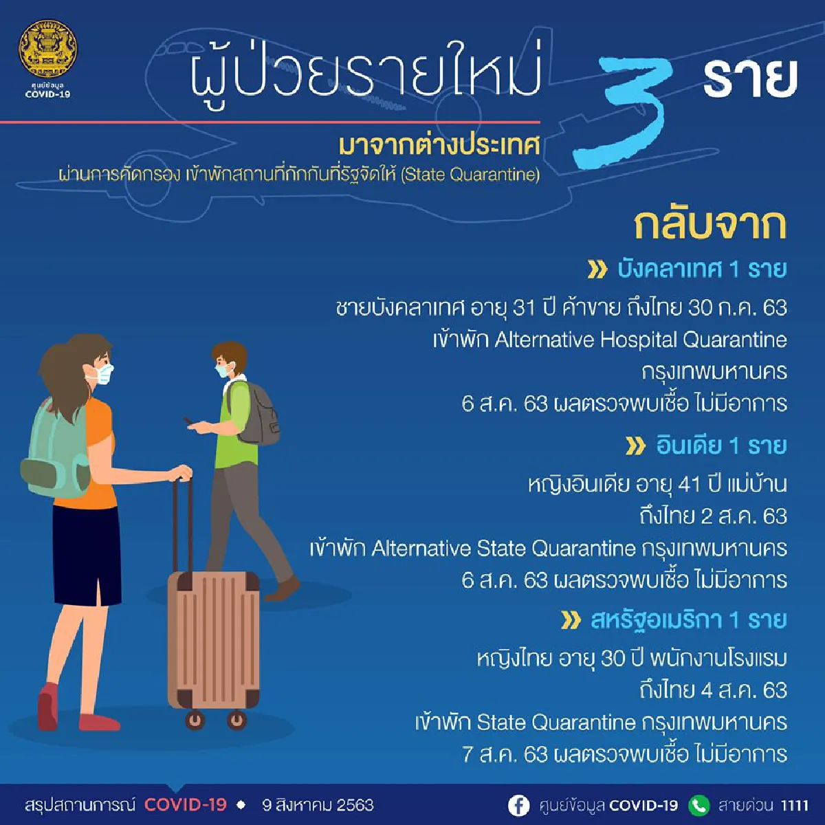 ไทยพบผู้ป่วยโควิดใหม่ 3 ราย กลับจากบังคลาเทศ-อินเดีย-สหรัฐ