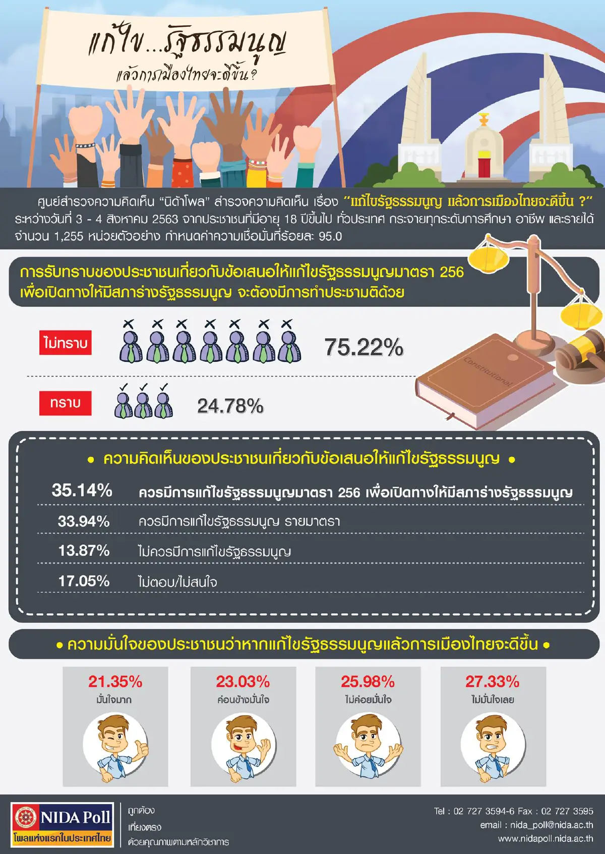 โพลสูสี!คนมั่นใจ-ไม่มั่นใจ หากแก้รธน.แล้วการเมืองไทยจะดีขึ้น