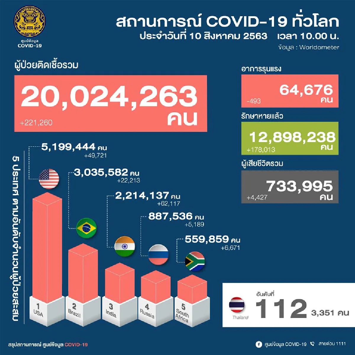 ไทยไม่พบป่วยโควิดรายใหม่ เหลือรักษาอยู่ 133 ราย