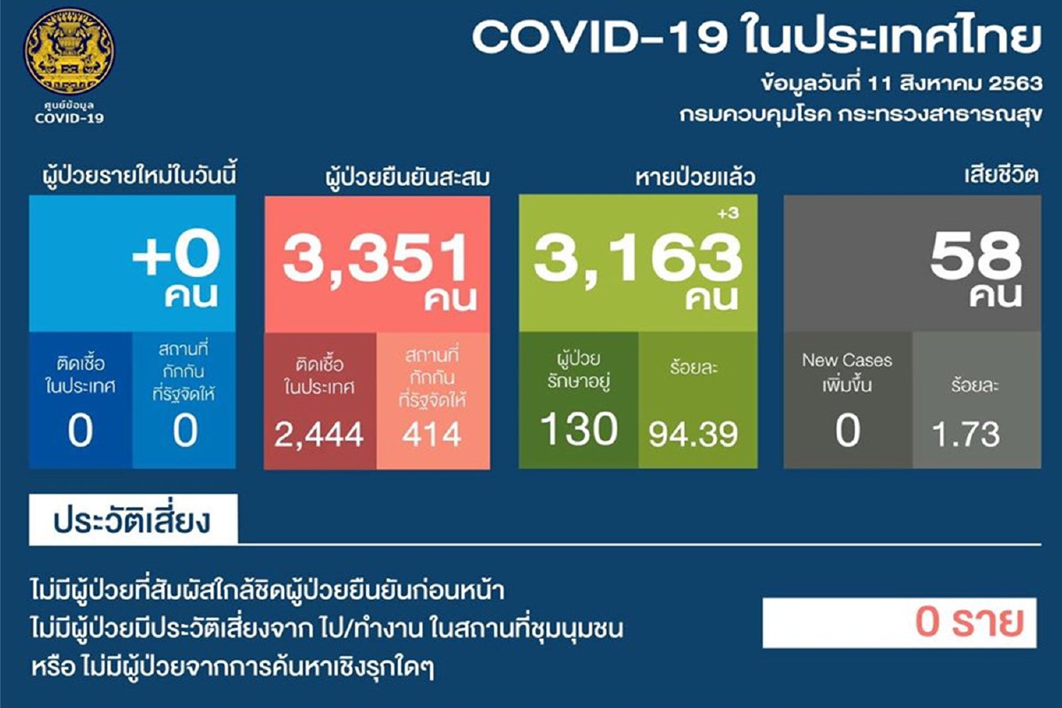 ยอดเป็น 0 อีกวัน! ไทยไม่พบผู้ป่วยโควิดรายใหม่ ยอดเป็น 0 อีกวัน! ไทยไม่พบผู้ป่วยโควิดรายใหม่