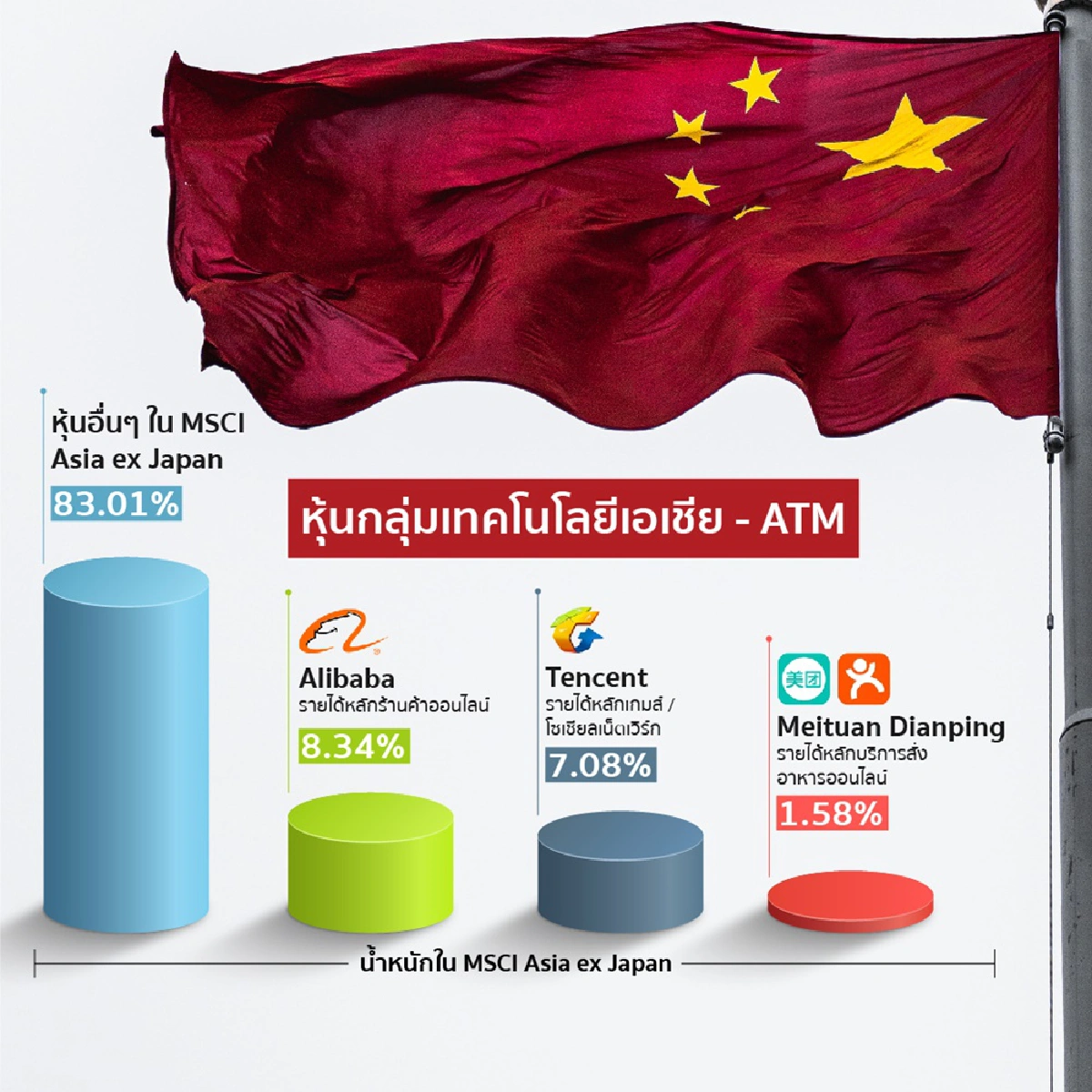 หุ้นกลุ่มเทคโนโลยีเอเชีย - ATM