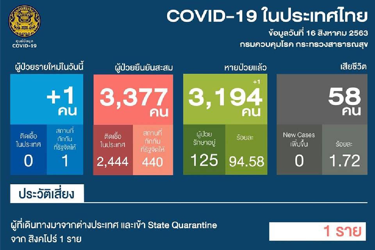 ไทยป่วยโควิดเพิ่ม1ราย กลับจากสิงคโปร์ เหลือรักษาอยู่125ราย ไทยป่วยโควิดเพิ่ม1ราย กลับจากสิงคโปร์ เหลือรักษาอยู่125ราย