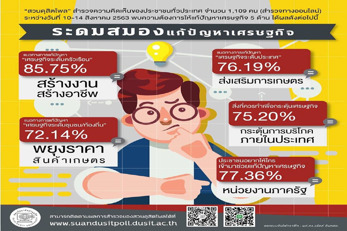 โพลจี้รัฐบาลแก้ปัญหาเศรษฐกิจ สร้างงาน-อาชีพ พยุงราคาสินค้าเกษตร โพลจี้รัฐบาลแก้ปัญหาเศรษฐกิจ สร้างงาน-อาชีพ พยุงราคาสินค้าเกษตร