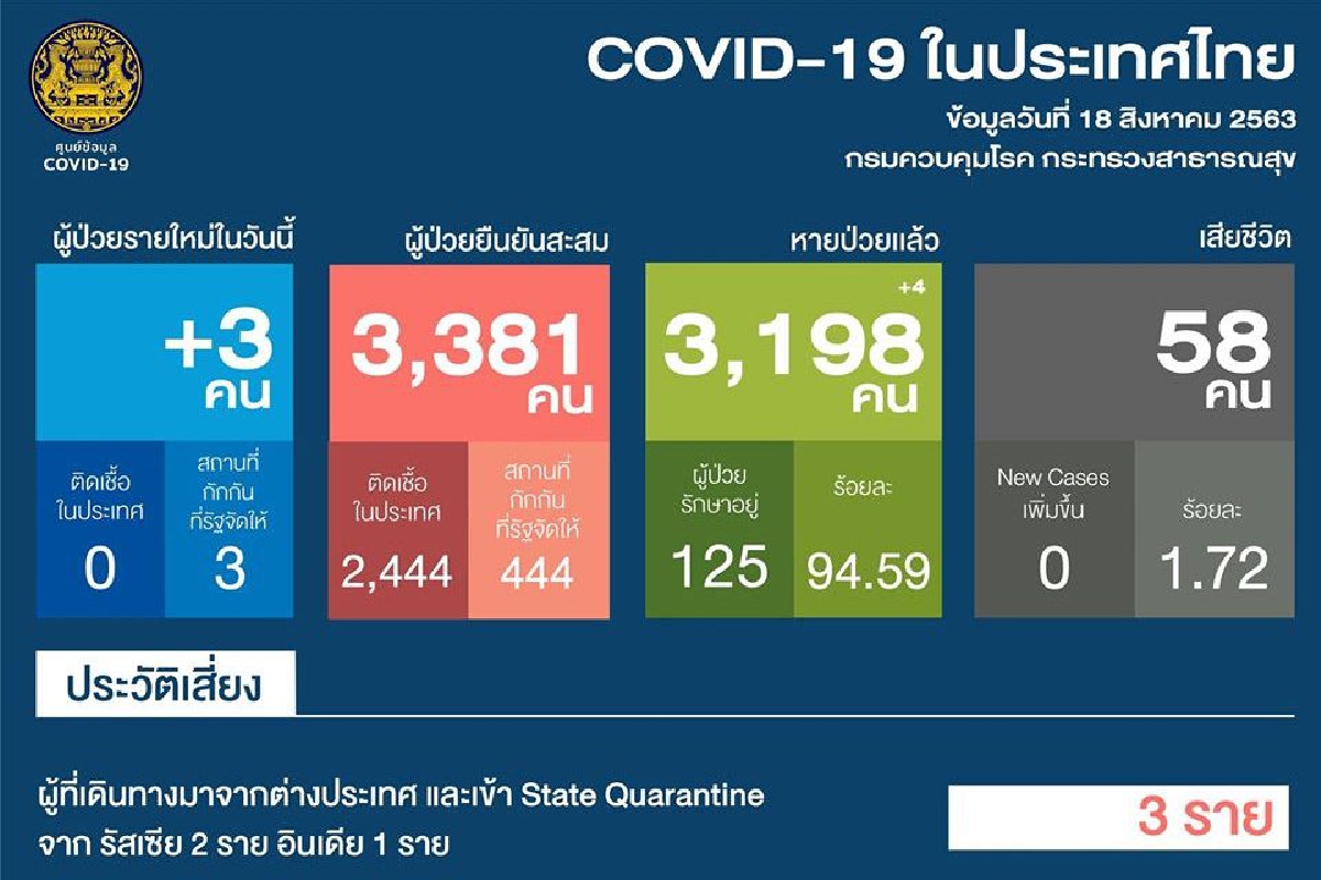 ไทยพบติดเชื้อโควิดใหม่ 3 ราย เดินทางกลับจากรัสเซีย-อินเดีย ไทยพบติดเชื้อโควิดใหม่ 3 ราย เดินทางกลับจากรัสเซีย-อินเดีย