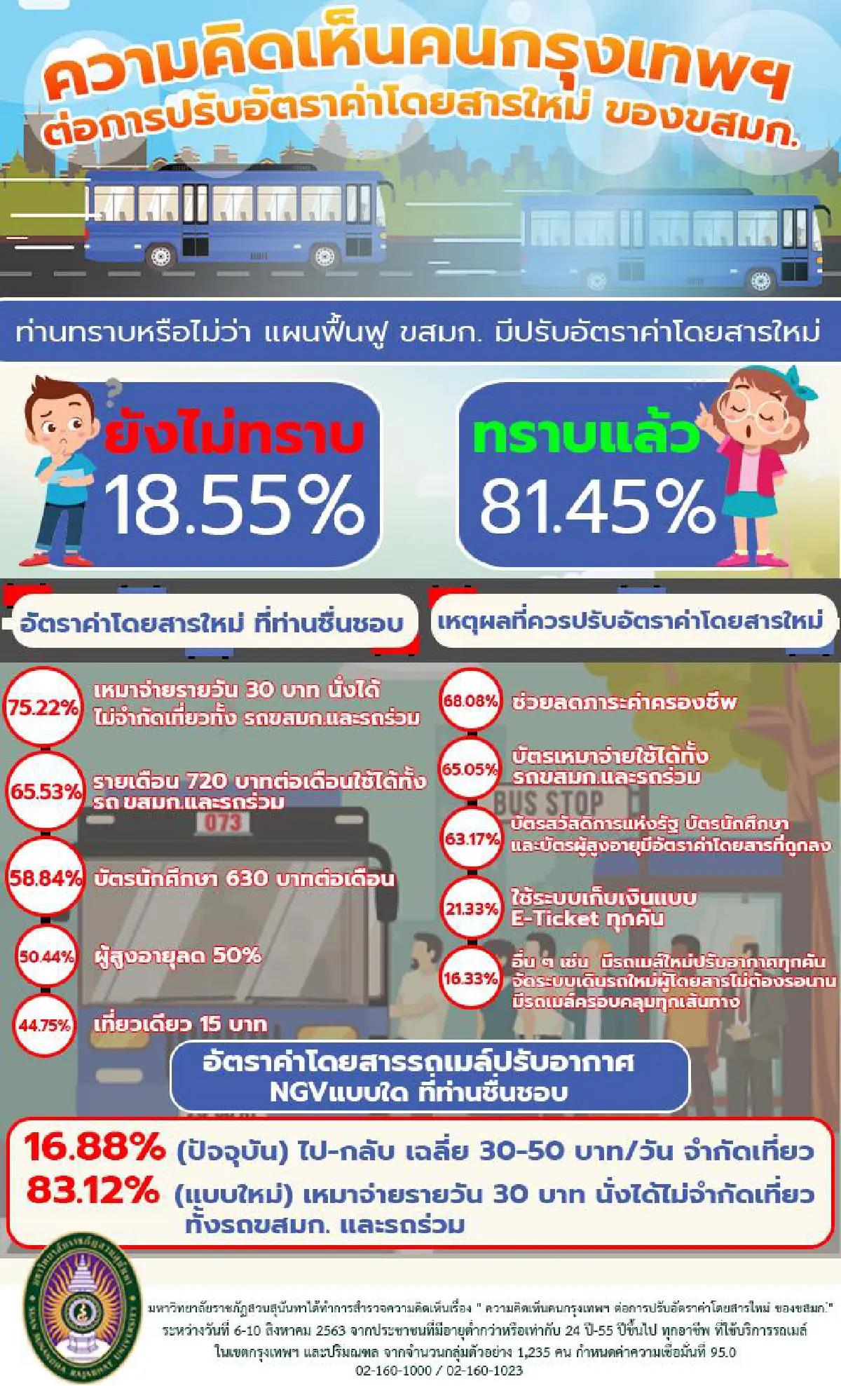 โพลเผยคนกรุงเรียกร้องปรับค่ารถเมล์ใหม่เป็นเหมาจ่ายวันละ 30 บาท