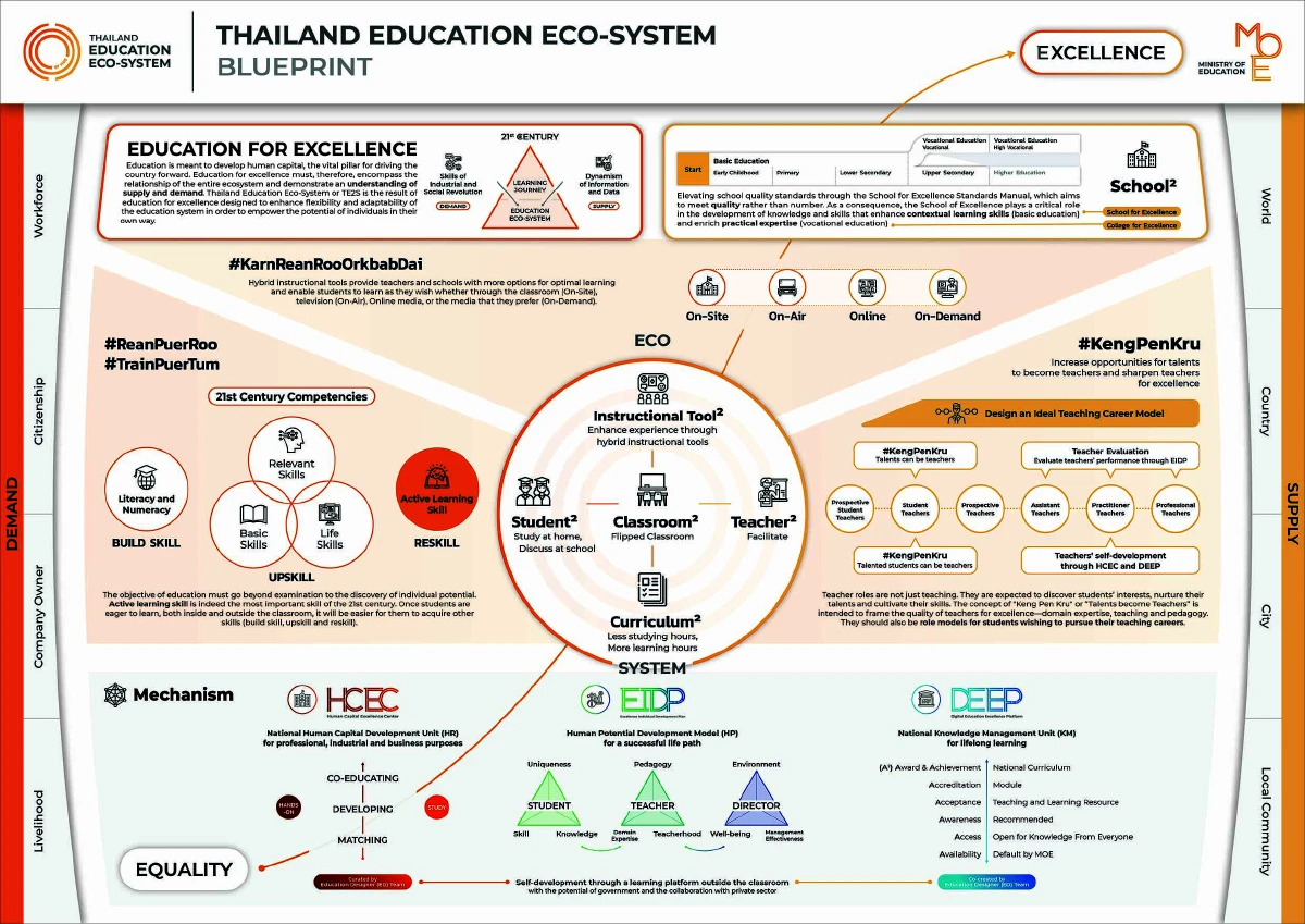 ณัฏฐพล มั่นใจนำพาการศึกษาไทยสู่ยุคใหม่ด้วยการปลดล็อก ปรับเปลี่ยน เปิดกว้าง ยกกำลังสองการศึกษาไทยสู่ความเป็นเลิศ ด้วยแผนภาพอนาคต Thailand Education Eco-System Blueprint