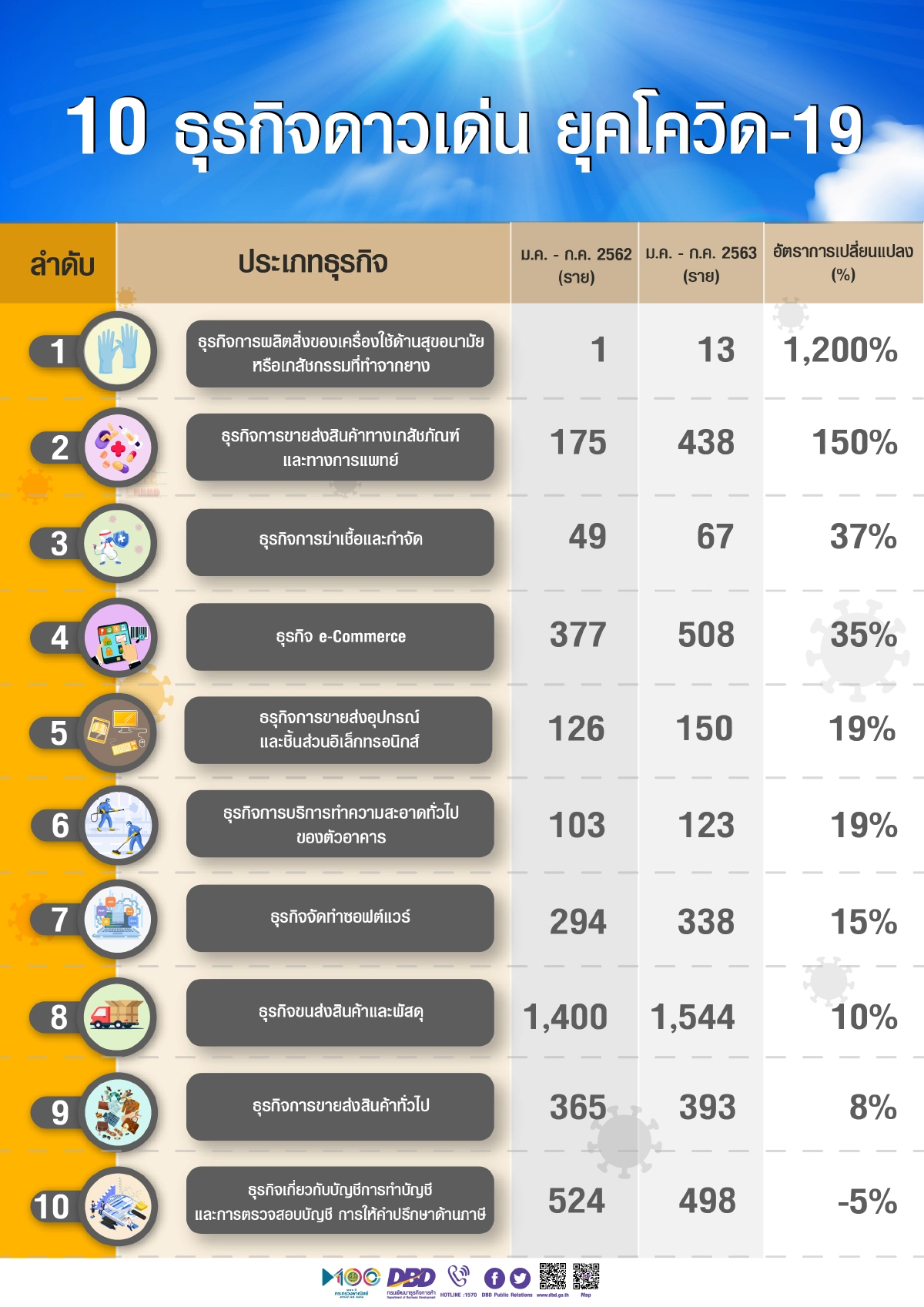มาดูกัน!! 10 ธุรกิจดาวเด่น ยุคโควิด-19 ตัวไหนปังทำแล้วขึ้น 