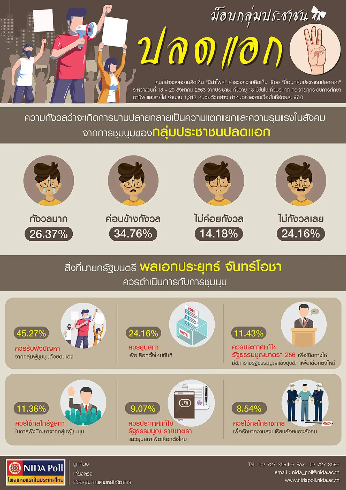 โพลเผยคนห่วงม็อบปลดแอกบานปลายจนเกิดความรุนแรง จี้นายกฯฟังปัญหาเอง