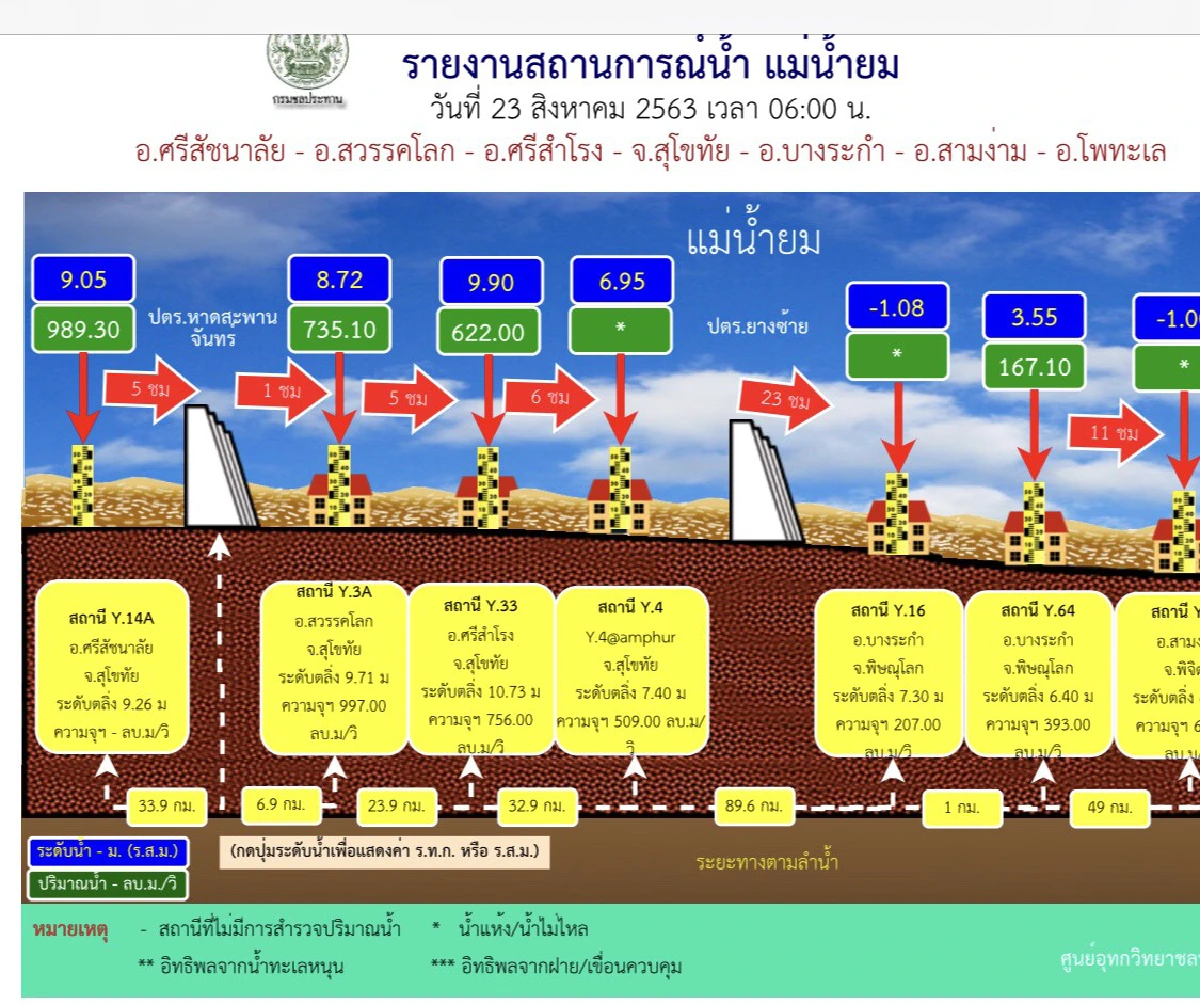 เตือนภัย!ประชาชนในพื้นที่เสี่ยงลุ่มน้ำยมเตรียมพร้อมรับมือน้ำหลาก