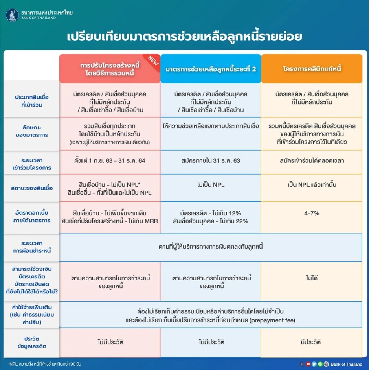 แบงก์ชาติออกมาตรการอุ้มลูกหนี้รายย่อยเพิ่ม