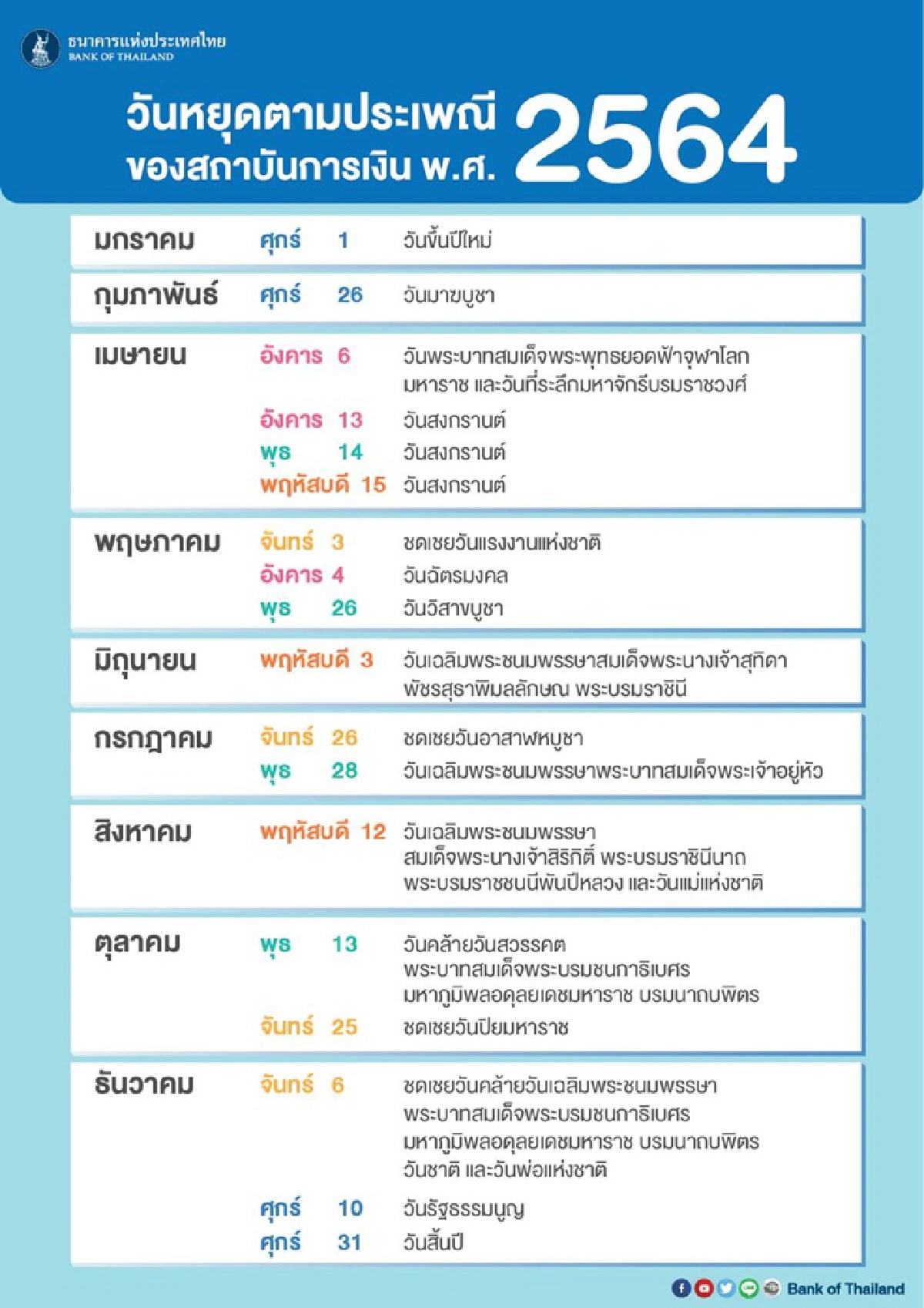 แบงก์ชาติประกาศวันหยุดสถาบันการเงินปี2564