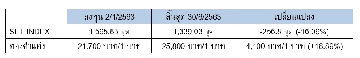 ลงทุนแบบกระจาย ช่วยคลายความผันผวน
