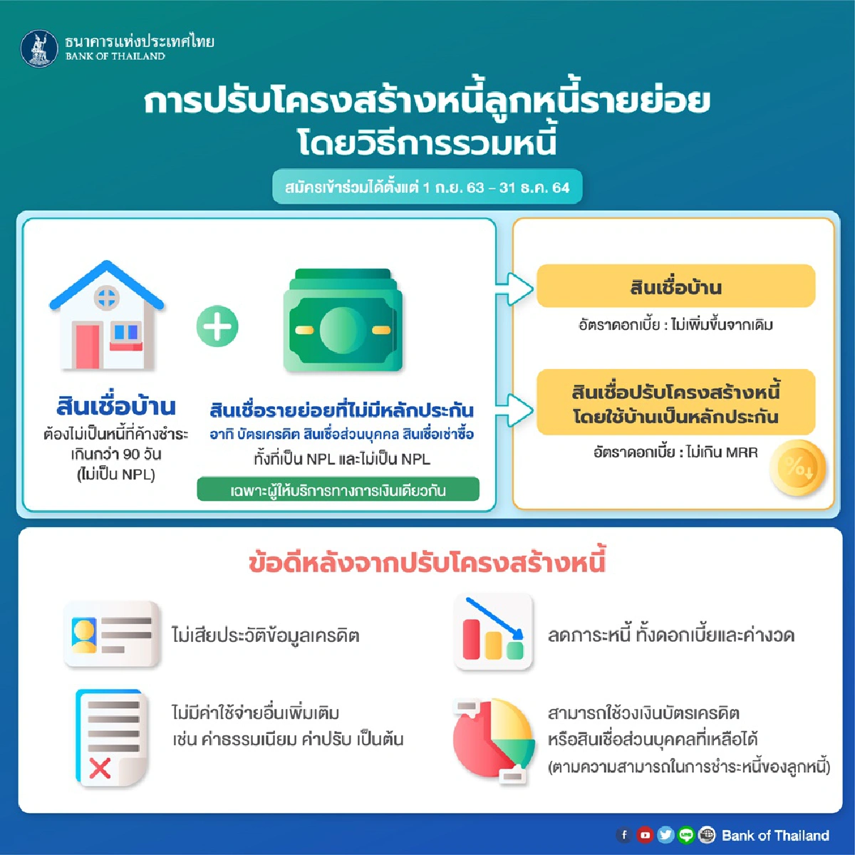 แบงก์ชาติออกมาตรการอุ้มลูกหนี้รายย่อยเพิ่ม