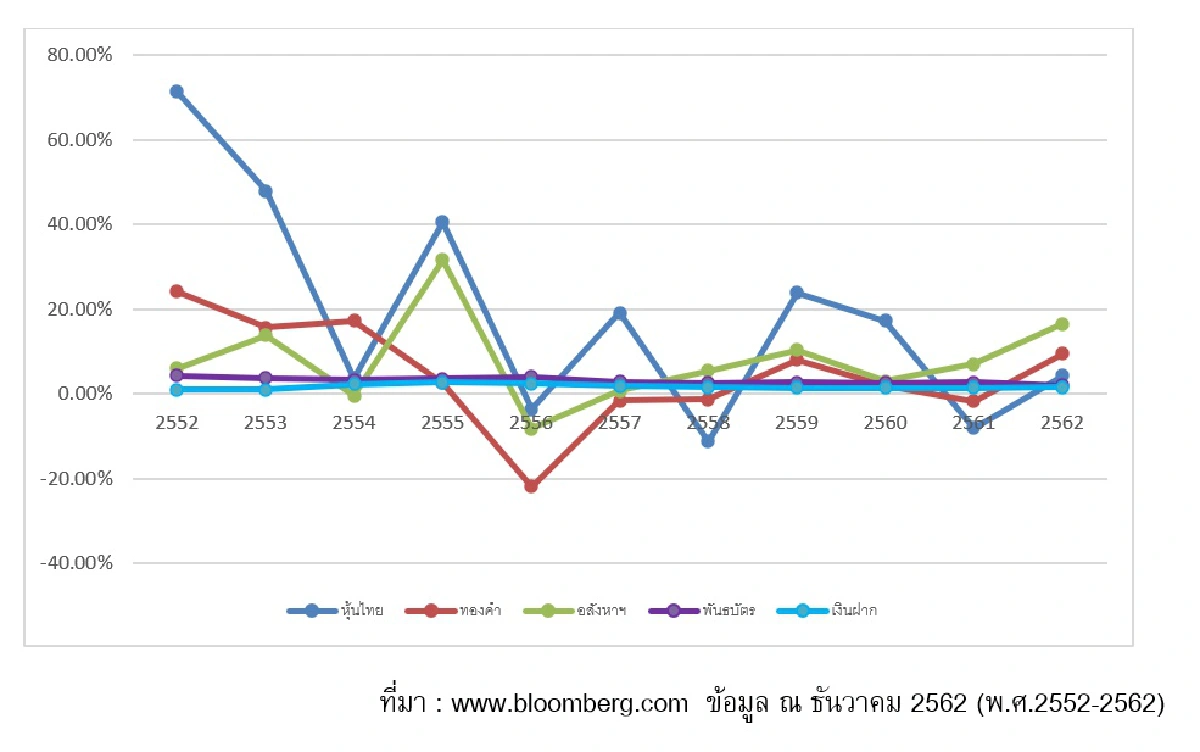 ลงทุนแบบกระจาย ช่วยคลายความผันผวน