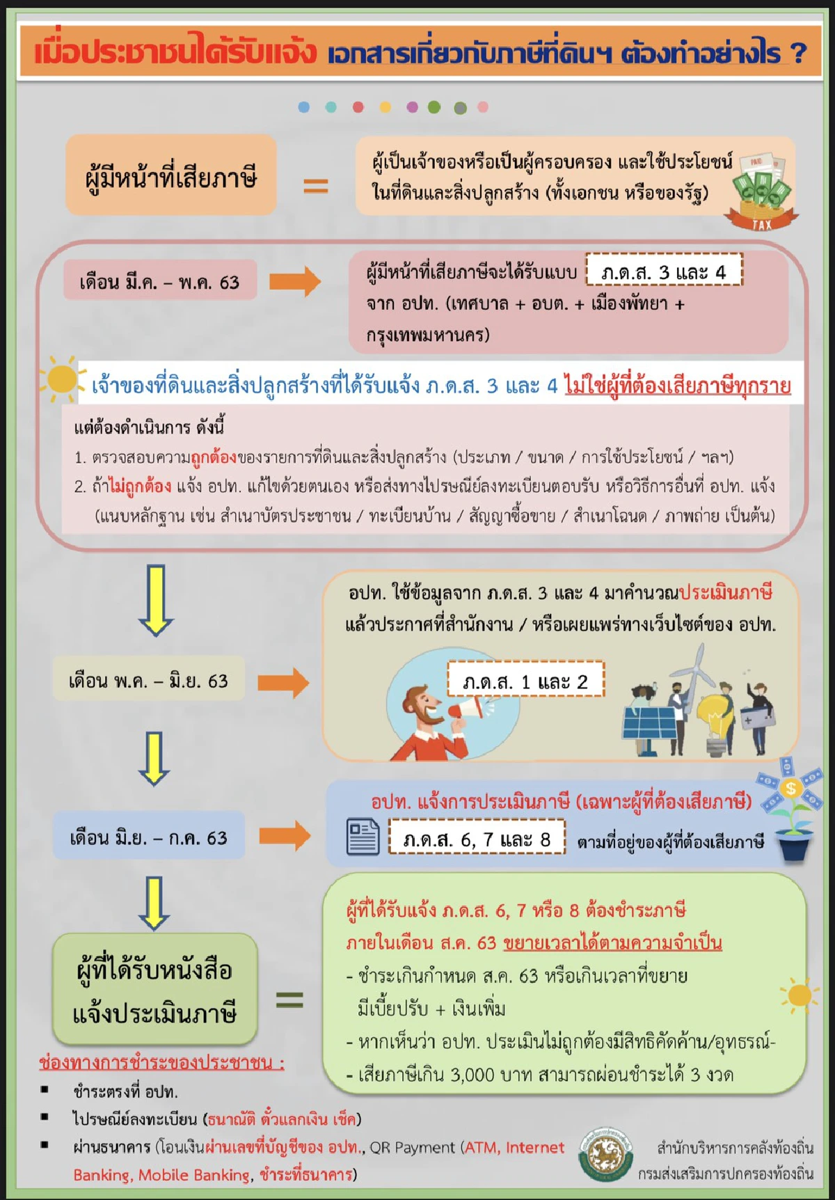 สถ.แจงปัญหาผู้เสียภาษีได้รับแจ้งประเมินภาษีที่ดินและสิ่งปลูกสร้างช้า