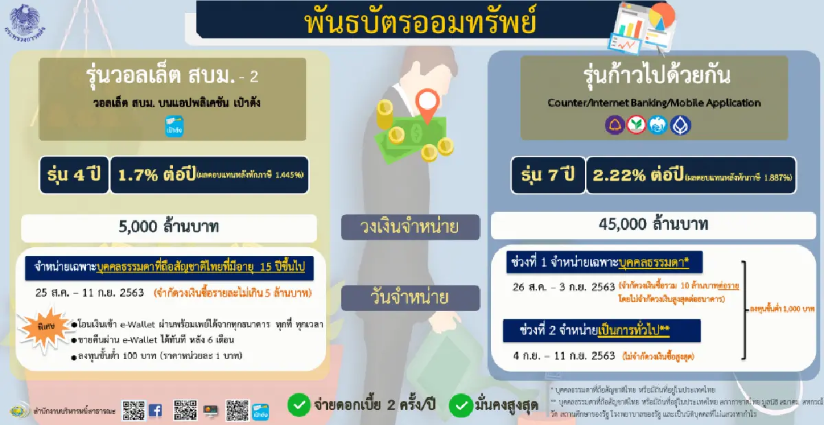 พันธบัตรออมทรัพย์เหลือ2พันล้านบาทเท่านั้น