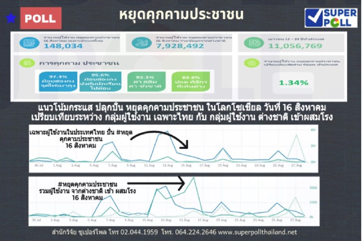 โพล เชื่อต่างชาติจับมือนักการเมือง สั่นคลอนความมั่นคง ปลุกปั่นม็อบ โพล เชื่อต่างชาติจับมือนักการเมือง สั่นคลอนความมั่นคง ปลุกปั่นม็อบ
