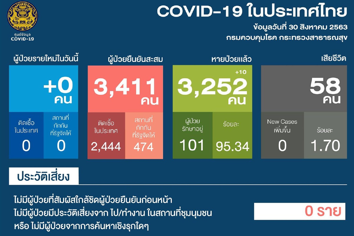 ไทยไม่พบป่วยโควิดรายใหม่ เหลือรักษาอยู่ในรพ. 101 ราย ไทยไม่พบป่วยโควิดรายใหม่ เหลือรักษาอยู่ในรพ. 101 ราย