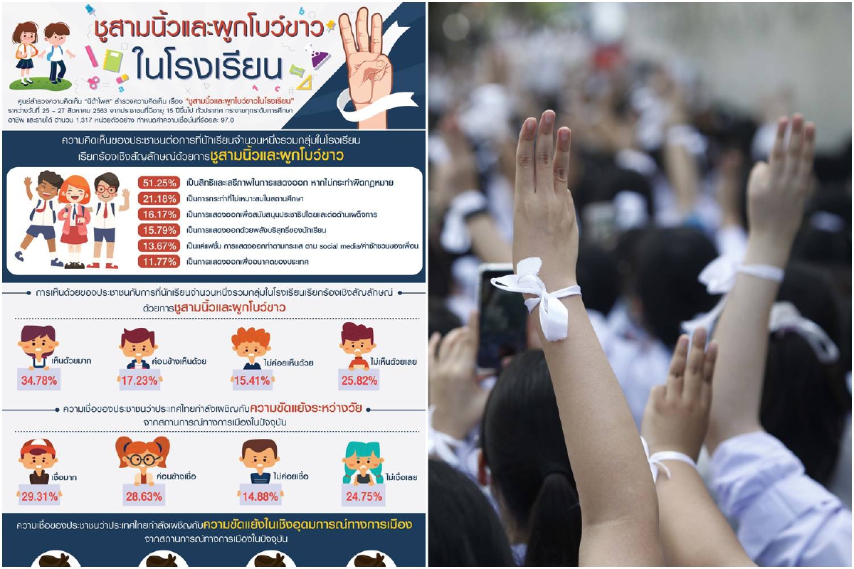 โพลมองเด็กชูสามนิ้วผูกโบว์ขาวในโรงเรียนเป็นสิทธิเสรีภาพการแสดงออก โพลมองเด็กชูสามนิ้วผูกโบว์ขาวในโรงเรียนเป็นสิทธิเสรีภาพการแสดงออก