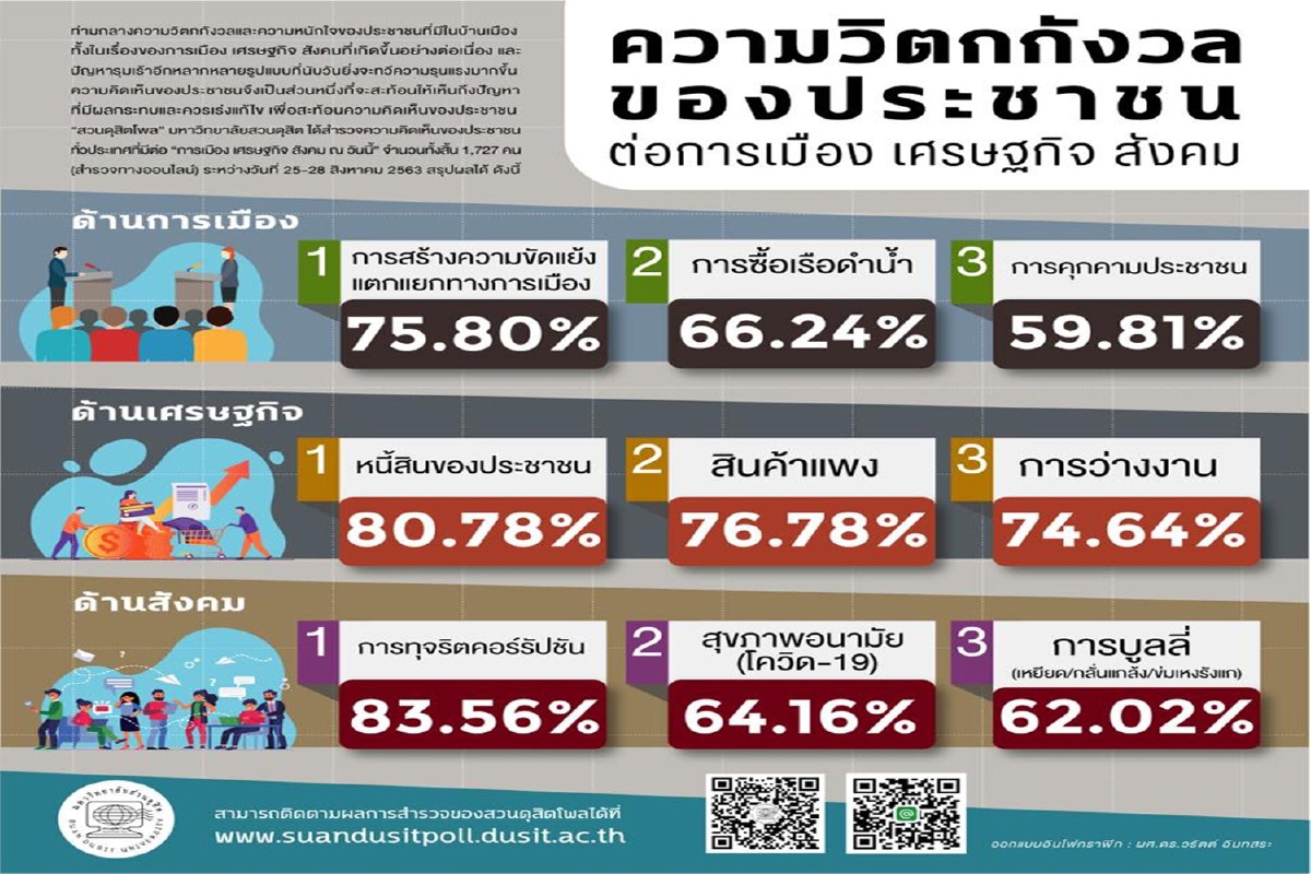 เปิดผลโพลดูความกังวลคนไทย การเมืองขัดแย้ง-หนี้สิน-คอร์รัปชัน เปิดผลโพลดูความกังวลคนไทย การเมืองขัดแย้ง-หนี้สิน-คอร์รัปชัน