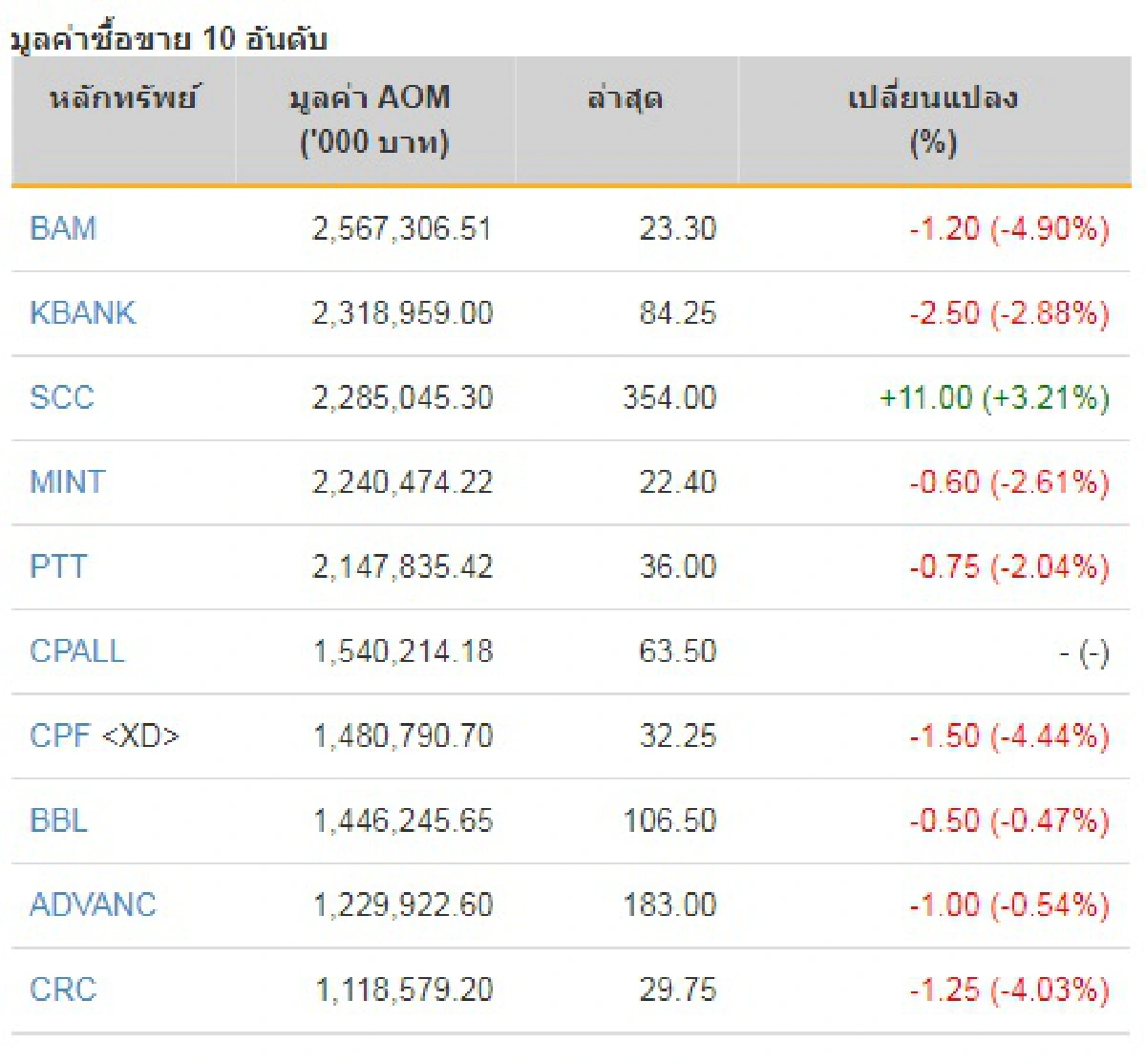 หุ้นไทยตก12.65จุดยังผวาเศรษฐกิจไม่ฟื้น