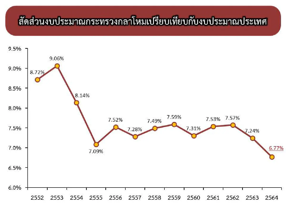 กลาโหมแจงทร.สละงบจัดซื้อเรือดำน้ำมาช่วยแก้โควิดฯเป็นปีที่2แล้ว