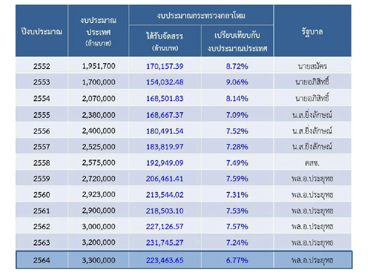 กลาโหมแจงทร.สละงบจัดซื้อเรือดำน้ำมาช่วยแก้โควิดฯเป็นปีที่2แล้ว