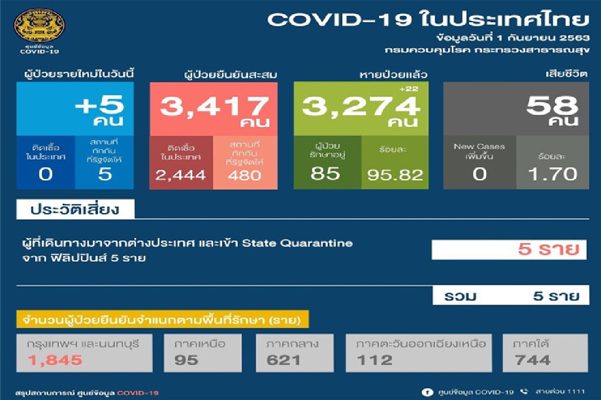 ไทยป่วยโควิดอีก 5 ราย มาจากฟิลิปปินส์ ไทยป่วยโควิดอีก 5 ราย มาจากฟิลิปปินส์