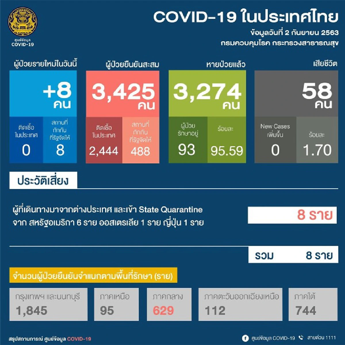 ศบค.เผยไทยป่วยโควิดเพิ่ม 8 รายมาจากตปท.