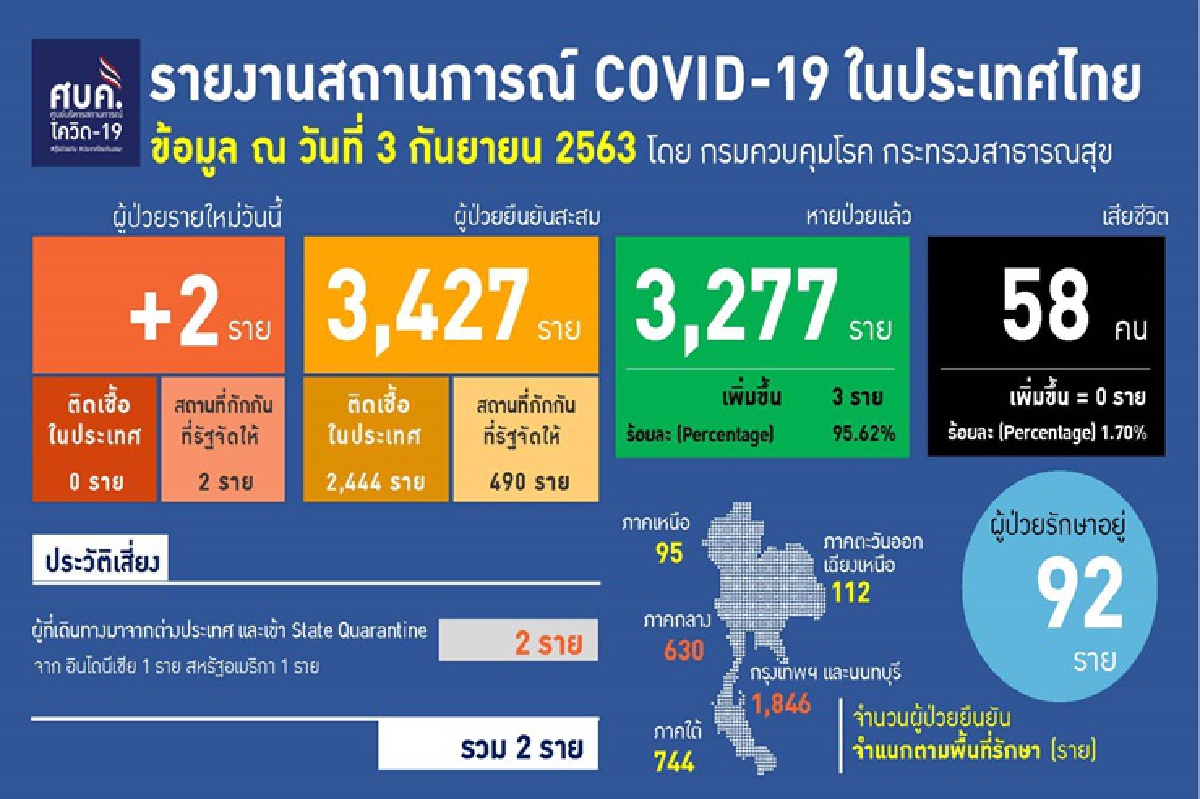 ไทยติดเชื้อโควิดเพิ่มอีก 2 ราย มาจากอินโดฯ-สหรัฐ ไทยติดเชื้อโควิดเพิ่มอีก 2 ราย มาจากอินโดฯ-สหรัฐ