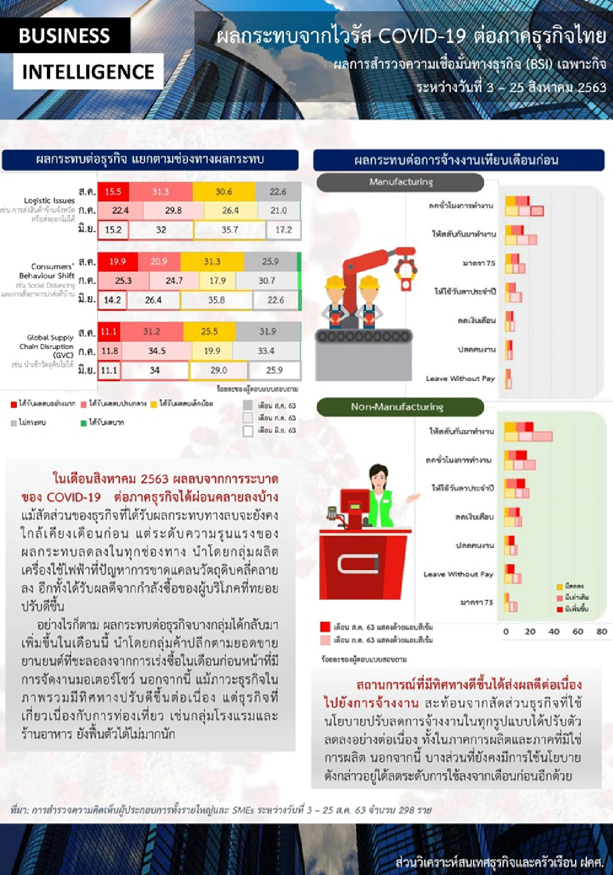 ผลประทบโควิดดีขึ้นบางกลุ่มอุตสาหกรรม