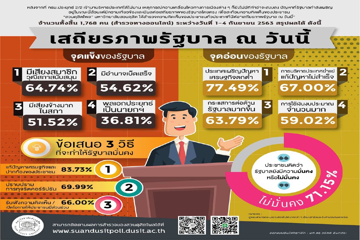 ผลโพลชี้รัฐบาลไม่มั่นคง! ชำแหละจุดแข็ง-จุดอ่อนรัฐบาลประยุทธ์ ผลโพลชี้รัฐบาลไม่มั่นคง! ชำแหละจุดแข็ง-จุดอ่อนรัฐบาลประยุทธ์