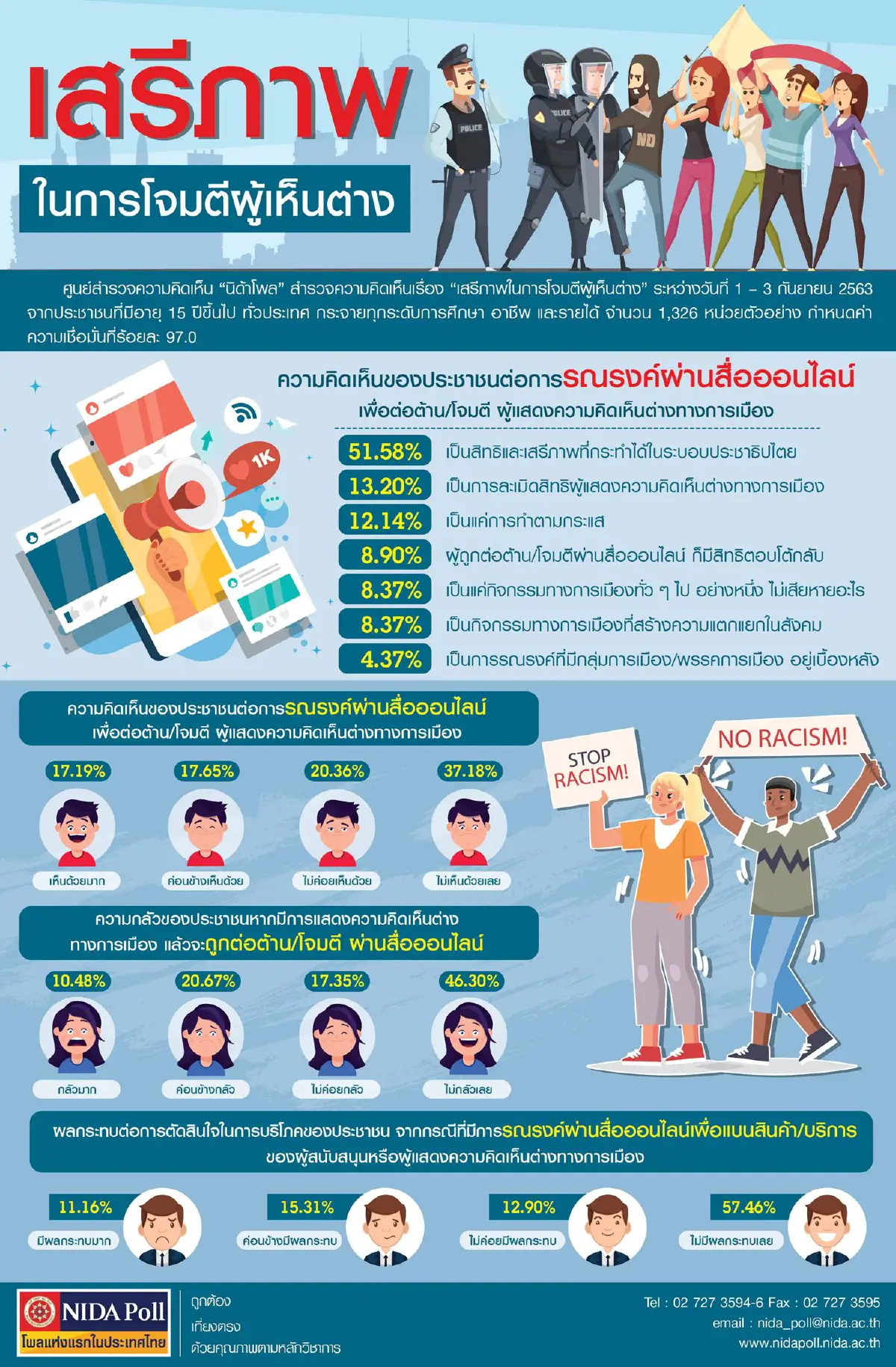 เปิดผลโพลคนไม่เห็นด้วยการรณรงค์โจมตีผู้เห็นต่างทางการเมือง